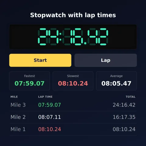 The timeandspace.science online stopwatch after a three-mile run: 24:16.42 total, with mile splits of 8:10.24, 8:07.11 and 7:59.07 — the fastest lap highlighted green and the slowest red